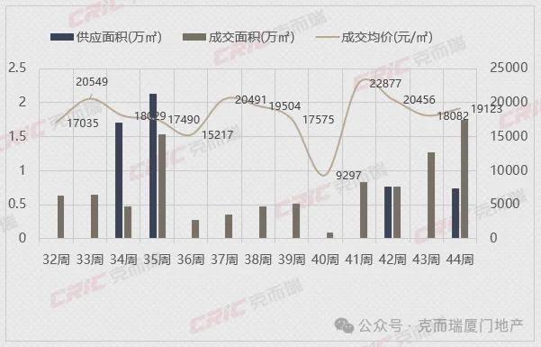 反攻周成交超1300套！QMH球盟会厦门楼市强势(图2)