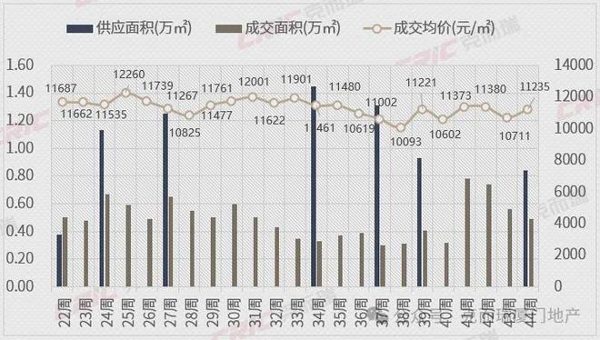 反攻周成交超1300套！QMH球盟会厦门楼市强势(图8)