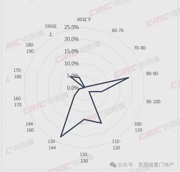 反攻周成交超1300套！QMH球盟会厦门楼市强势(图1)