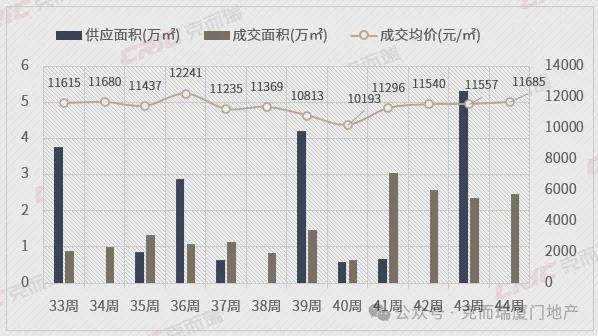 反攻周成交超1300套！QMH球盟会厦门楼市强势(图5)