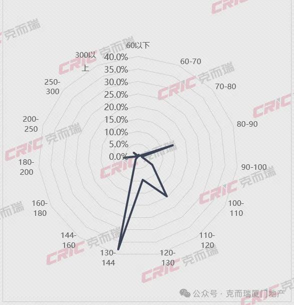 反攻周成交超1300套！QMH球盟会厦门楼市强势(图6)