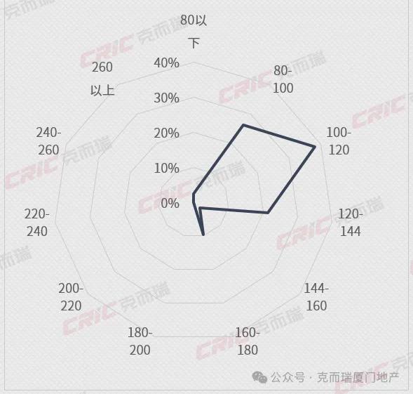 反攻周成交超1300套！QMH球盟会厦门楼市强势(图13)