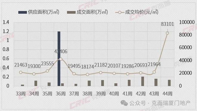 反攻周成交超1300套！QMH球盟会厦门楼市强势(图14)