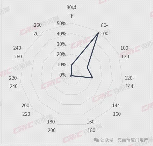 反攻周成交超1300套！QMH球盟会厦门楼市强势(图17)