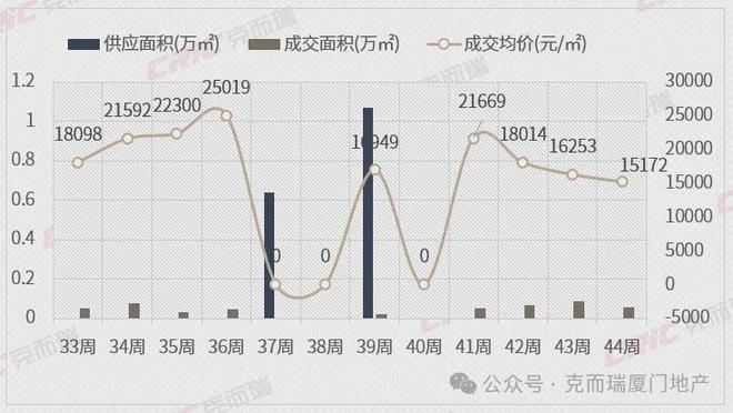 反攻周成交超1300套！QMH球盟会厦门楼市强势(图18)