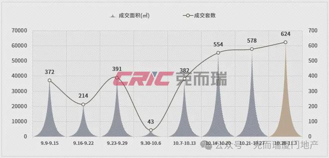 反攻周成交超1300套！QMH球盟会厦门楼市强势(图21)